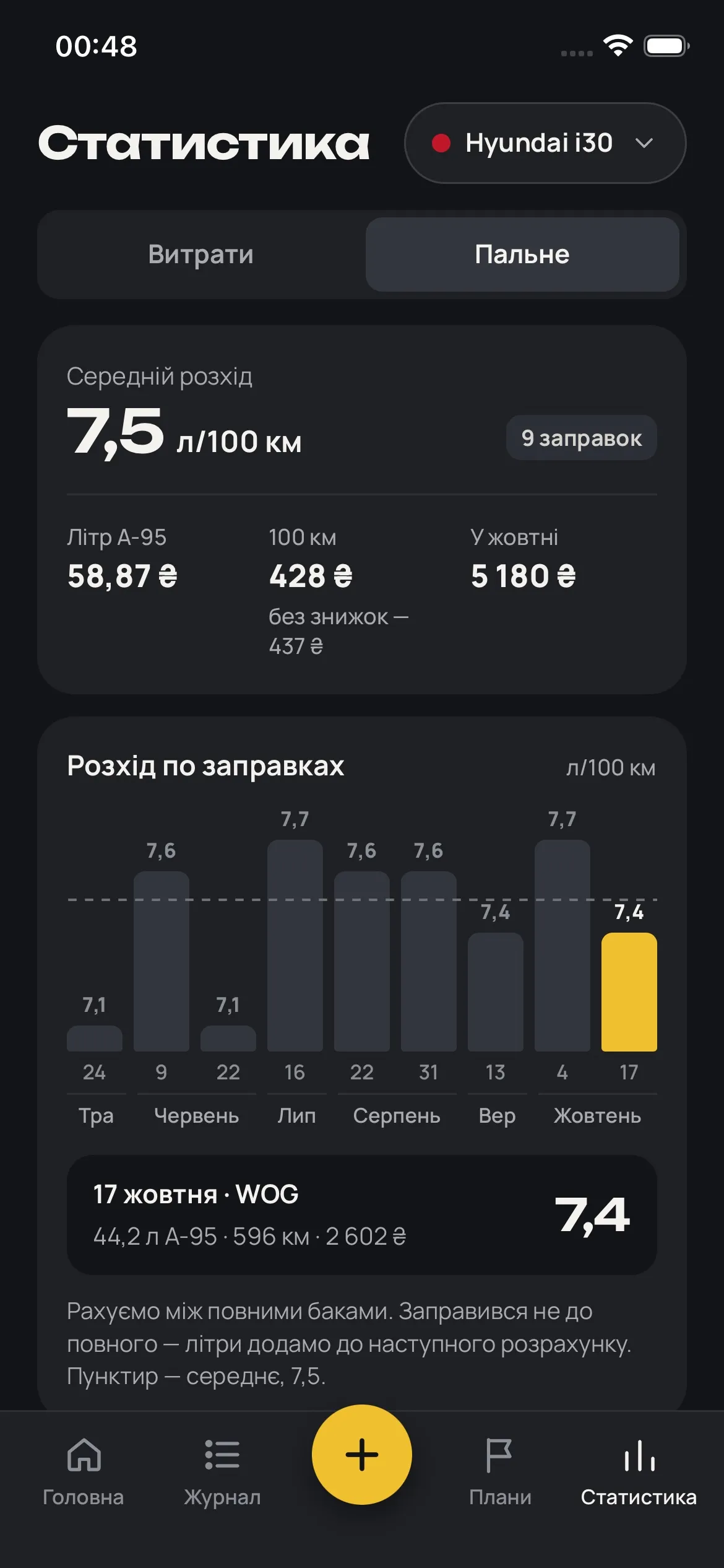 Статистика пального