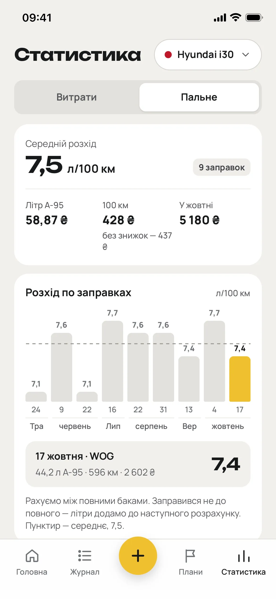 Статистика пального