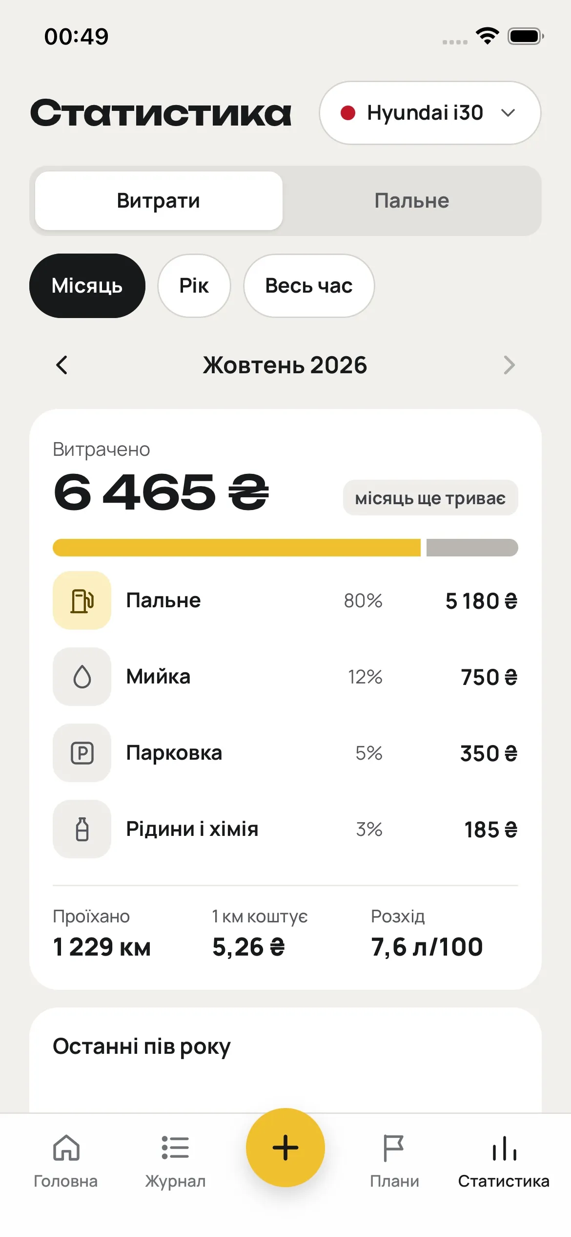 Статистика витрат